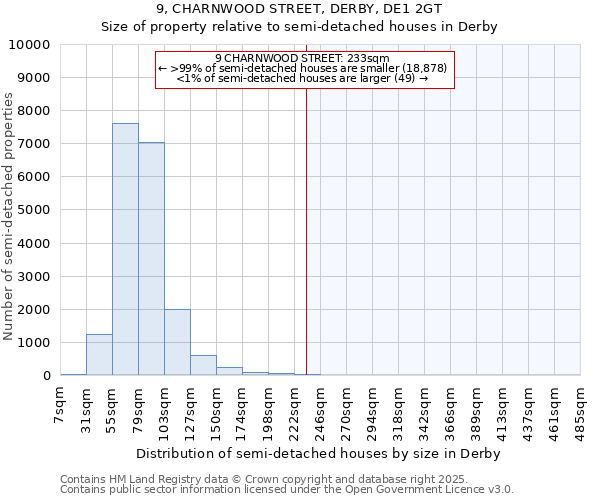 9, CHARNWOOD STREET, DERBY, DE1 2GT: Size of property relative to semi-detached houses houses in Derby