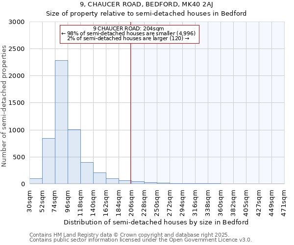 9, CHAUCER ROAD, BEDFORD, MK40 2AJ: Size of property relative to semi-detached houses houses in Bedford