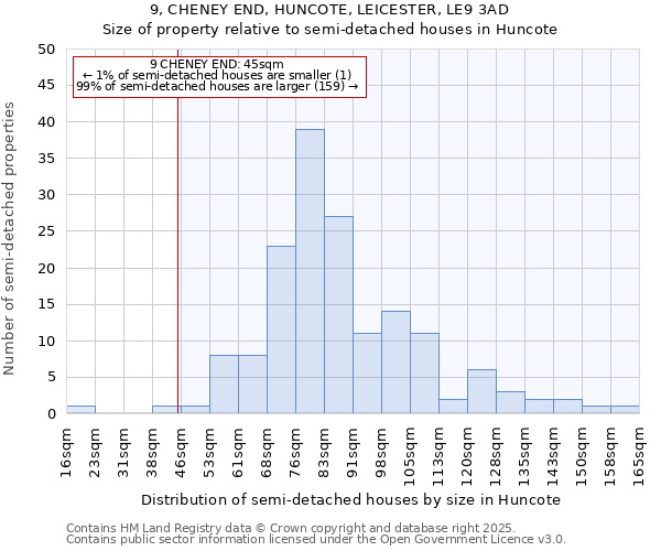 9, CHENEY END, HUNCOTE, LEICESTER, LE9 3AD: Size of property relative to semi-detached houses houses in Huncote