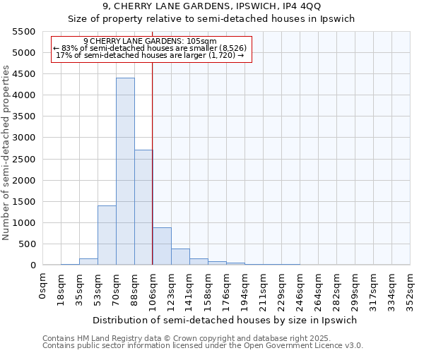 9, CHERRY LANE GARDENS, IPSWICH, IP4 4QQ: Size of property relative to semi-detached houses houses in Ipswich