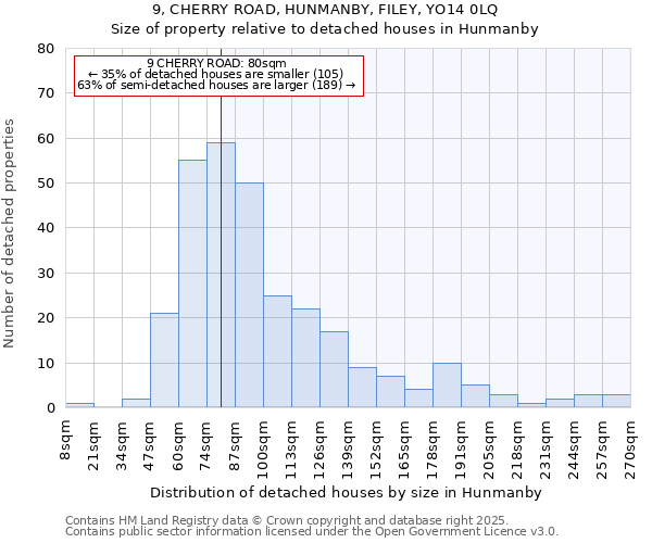 9, CHERRY ROAD, HUNMANBY, FILEY, YO14 0LQ: Size of property relative to detached houses houses in Hunmanby