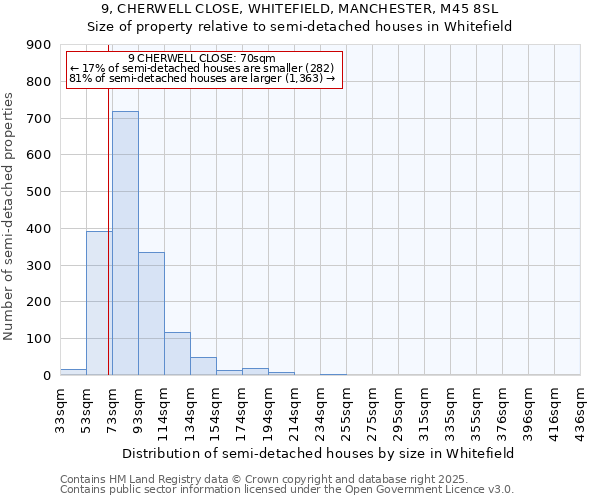 9, CHERWELL CLOSE, WHITEFIELD, MANCHESTER, M45 8SL: Size of property relative to semi-detached houses houses in Whitefield