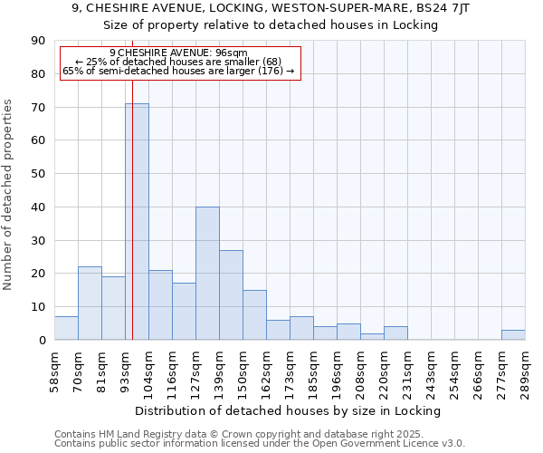 9, CHESHIRE AVENUE, LOCKING, WESTON-SUPER-MARE, BS24 7JT: Size of property relative to detached houses houses in Locking