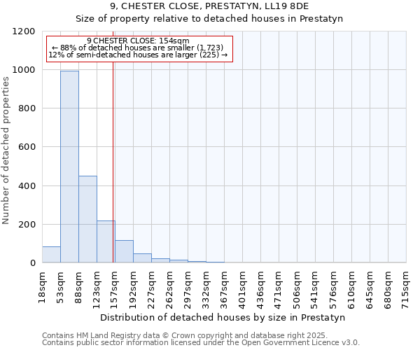 9, CHESTER CLOSE, PRESTATYN, LL19 8DE: Size of property relative to detached houses houses in Prestatyn