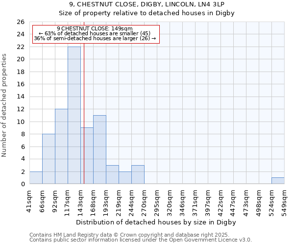 9, CHESTNUT CLOSE, DIGBY, LINCOLN, LN4 3LP: Size of property relative to detached houses houses in Digby