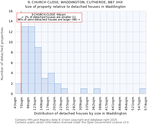 9, CHURCH CLOSE, WADDINGTON, CLITHEROE, BB7 3HX: Size of property relative to detached houses houses in Waddington