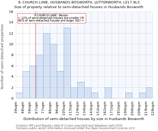 9, CHURCH LANE, HUSBANDS BOSWORTH, LUTTERWORTH, LE17 6LS: Size of property relative to semi-detached houses houses in Husbands Bosworth