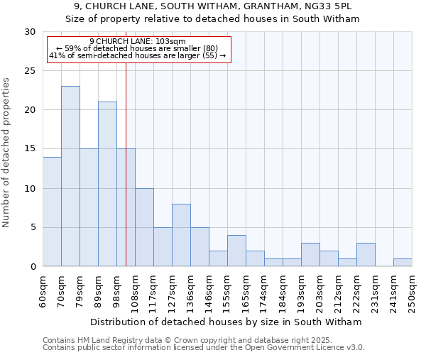 9, CHURCH LANE, SOUTH WITHAM, GRANTHAM, NG33 5PL: Size of property relative to detached houses houses in South Witham