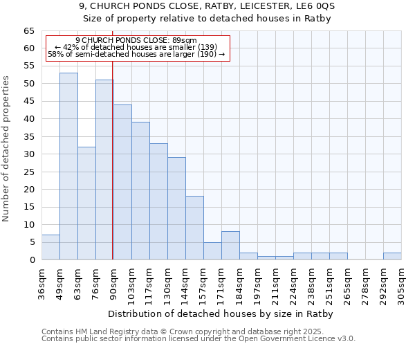 9, CHURCH PONDS CLOSE, RATBY, LEICESTER, LE6 0QS: Size of property relative to detached houses houses in Ratby