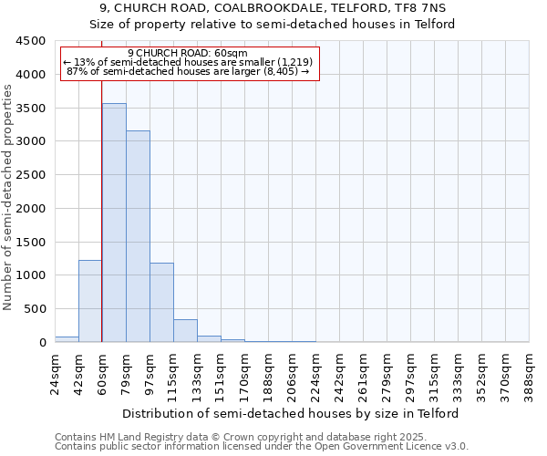 9, CHURCH ROAD, COALBROOKDALE, TELFORD, TF8 7NS: Size of property relative to semi-detached houses houses in Telford