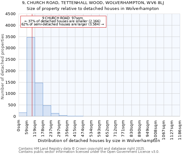 9, CHURCH ROAD, TETTENHALL WOOD, WOLVERHAMPTON, WV6 8LJ: Size of property relative to detached houses houses in Wolverhampton