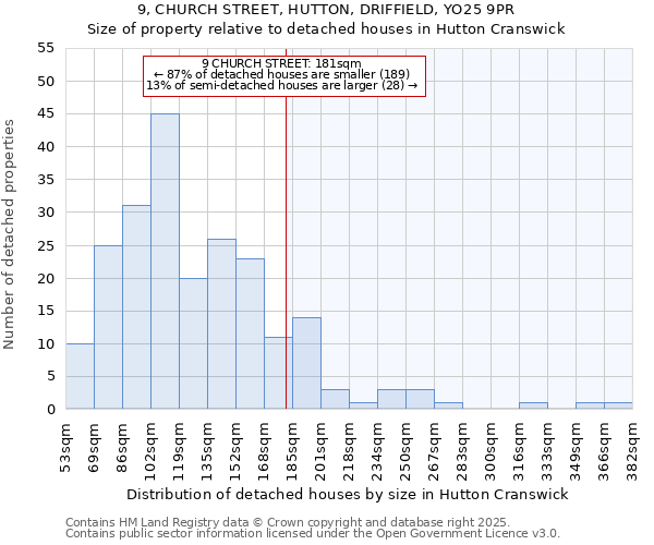 9, CHURCH STREET, HUTTON, DRIFFIELD, YO25 9PR: Size of property relative to detached houses houses in Hutton Cranswick
