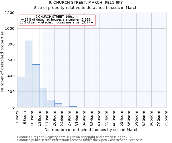 9, CHURCH STREET, MARCH, PE15 9PY: Size of property relative to detached houses houses in March