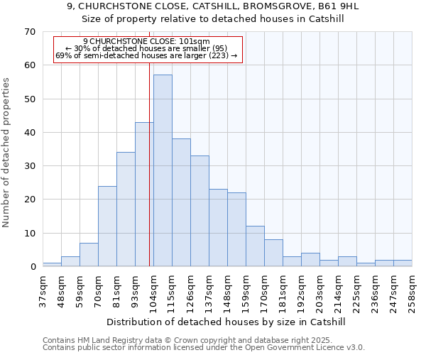 9, CHURCHSTONE CLOSE, CATSHILL, BROMSGROVE, B61 9HL: Size of property relative to detached houses houses in Catshill