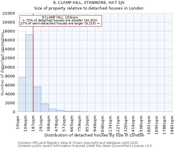 9, CLAMP HILL, STANMORE, HA7 3JS: Size of property relative to detached houses houses in London
