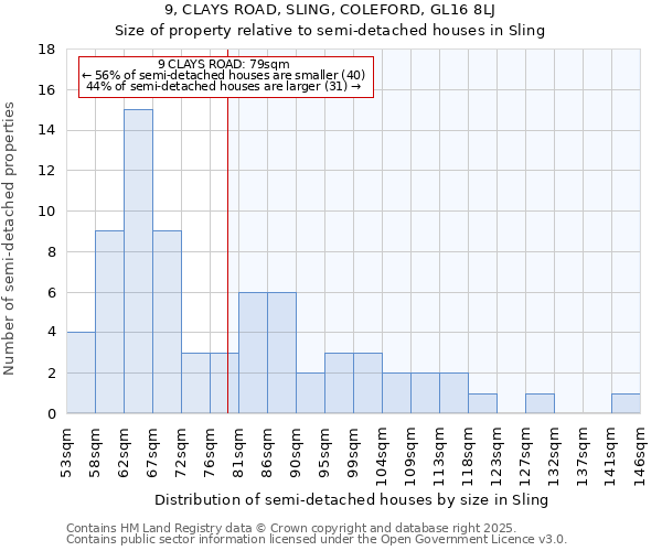 9, CLAYS ROAD, SLING, COLEFORD, GL16 8LJ: Size of property relative to semi-detached houses houses in Sling