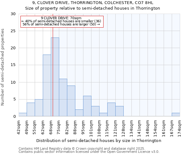 9, CLOVER DRIVE, THORRINGTON, COLCHESTER, CO7 8HL: Size of property relative to semi-detached houses houses in Thorrington