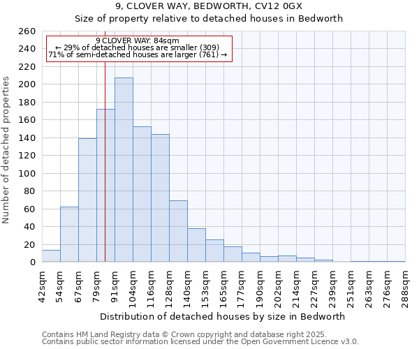 9, CLOVER WAY, BEDWORTH, CV12 0GX: Size of property relative to detached houses houses in Bedworth