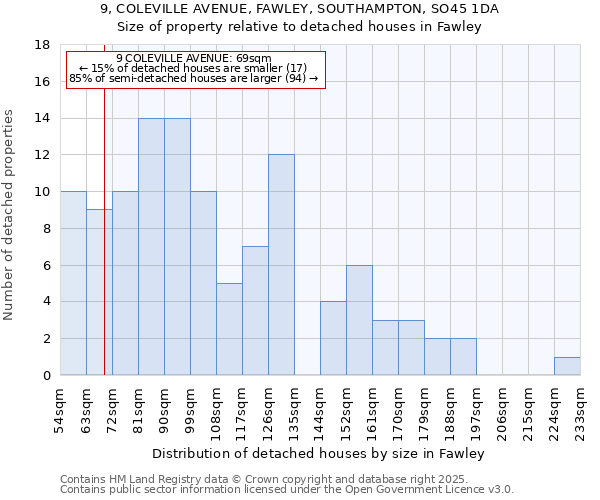 9, COLEVILLE AVENUE, FAWLEY, SOUTHAMPTON, SO45 1DA: Size of property relative to detached houses houses in Fawley