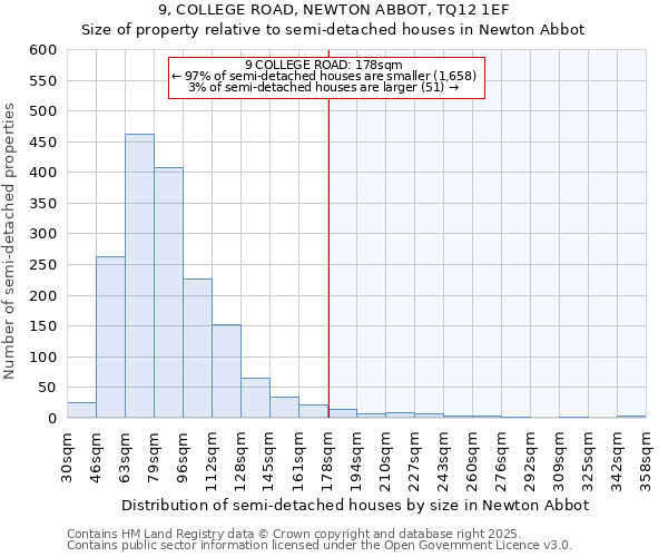 9, COLLEGE ROAD, NEWTON ABBOT, TQ12 1EF: Size of property relative to semi-detached houses houses in Newton Abbot
