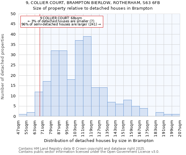 9, COLLIER COURT, BRAMPTON BIERLOW, ROTHERHAM, S63 6FB: Size of property relative to detached houses houses in Brampton
