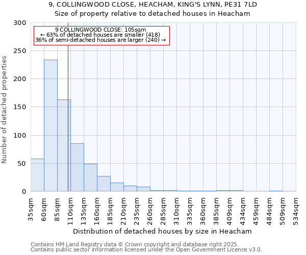 9, COLLINGWOOD CLOSE, HEACHAM, KING'S LYNN, PE31 7LD: Size of property relative to detached houses houses in Heacham