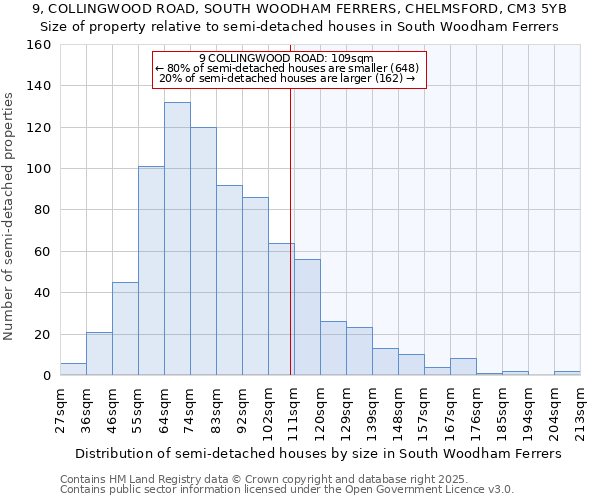 9, COLLINGWOOD ROAD, SOUTH WOODHAM FERRERS, CHELMSFORD, CM3 5YB: Size of property relative to semi-detached houses houses in South Woodham Ferrers