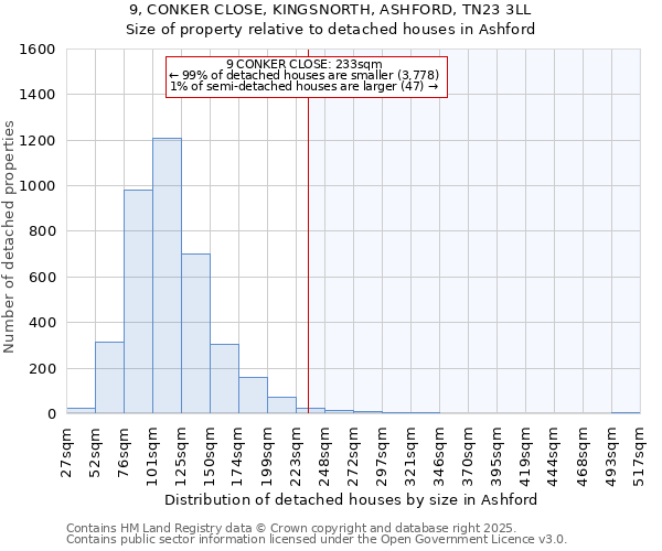9, CONKER CLOSE, KINGSNORTH, ASHFORD, TN23 3LL: Size of property relative to detached houses houses in Ashford