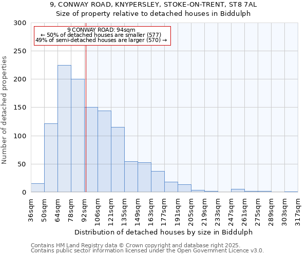 9, CONWAY ROAD, KNYPERSLEY, STOKE-ON-TRENT, ST8 7AL: Size of property relative to detached houses houses in Biddulph