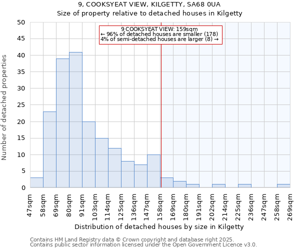 9, COOKSYEAT VIEW, KILGETTY, SA68 0UA: Size of property relative to detached houses houses in Kilgetty