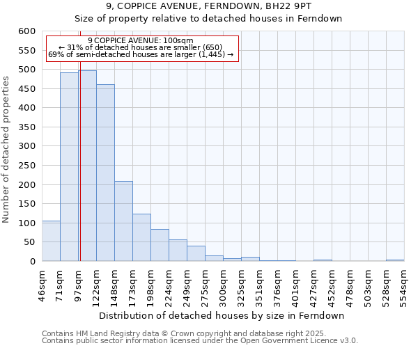 9, COPPICE AVENUE, FERNDOWN, BH22 9PT: Size of property relative to detached houses houses in Ferndown