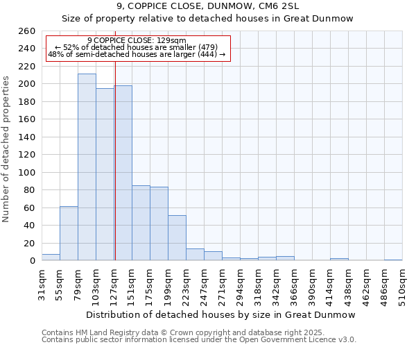 9, COPPICE CLOSE, DUNMOW, CM6 2SL: Size of property relative to detached houses houses in Great Dunmow