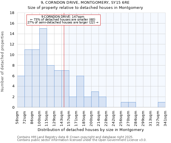 9, CORNDON DRIVE, MONTGOMERY, SY15 6RE: Size of property relative to detached houses houses in Montgomery