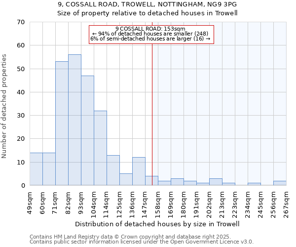 9, COSSALL ROAD, TROWELL, NOTTINGHAM, NG9 3PG: Size of property relative to detached houses houses in Trowell
