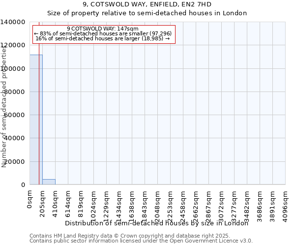 9, COTSWOLD WAY, ENFIELD, EN2 7HD: Size of property relative to semi-detached houses houses in London