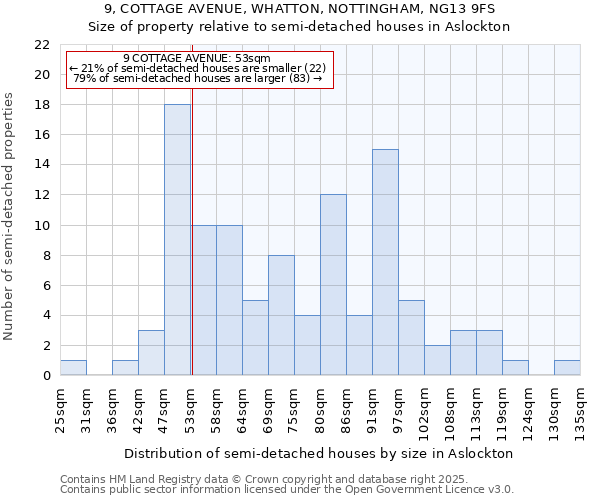 9, COTTAGE AVENUE, WHATTON, NOTTINGHAM, NG13 9FS: Size of property relative to semi-detached houses houses in Aslockton