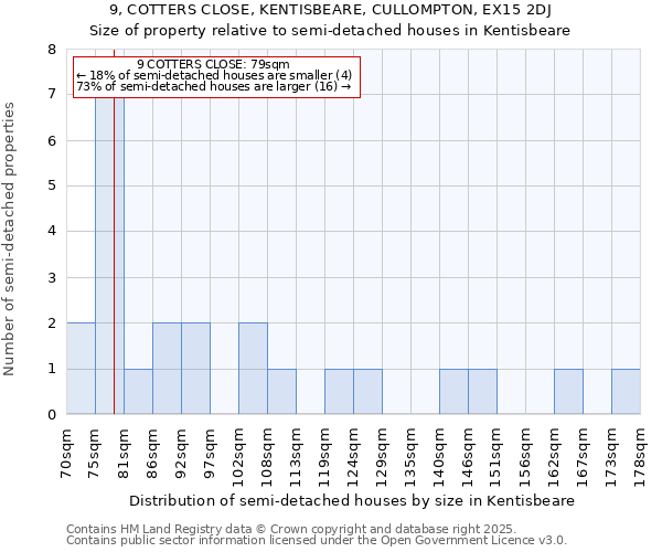 9, COTTERS CLOSE, KENTISBEARE, CULLOMPTON, EX15 2DJ: Size of property relative to semi-detached houses houses in Kentisbeare