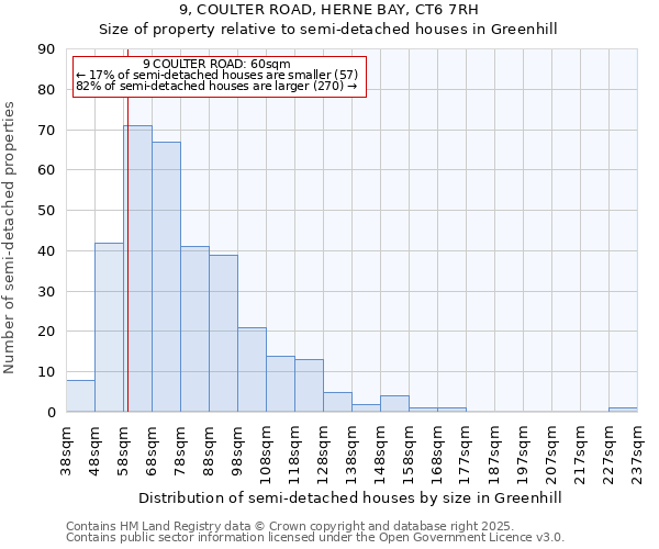 9, COULTER ROAD, HERNE BAY, CT6 7RH: Size of property relative to semi-detached houses houses in Greenhill