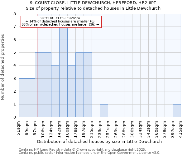 9, COURT CLOSE, LITTLE DEWCHURCH, HEREFORD, HR2 6PT: Size of property relative to detached houses houses in Little Dewchurch