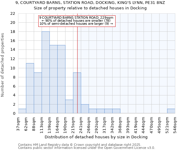 9, COURTYARD BARNS, STATION ROAD, DOCKING, KING'S LYNN, PE31 8NZ: Size of property relative to detached houses houses in Docking