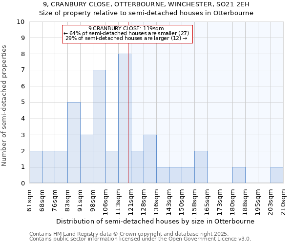 9, CRANBURY CLOSE, OTTERBOURNE, WINCHESTER, SO21 2EH: Size of property relative to semi-detached houses houses in Otterbourne