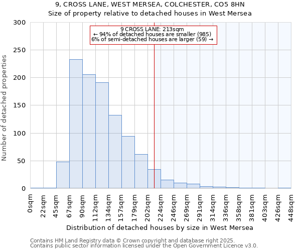 9, CROSS LANE, WEST MERSEA, COLCHESTER, CO5 8HN: Size of property relative to detached houses houses in West Mersea