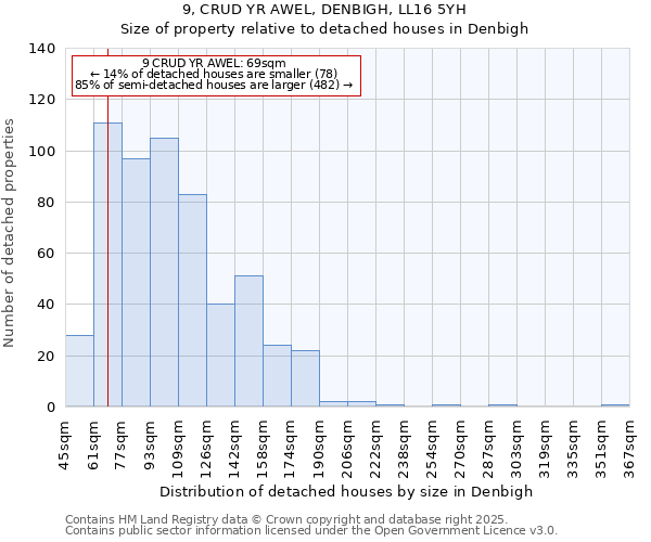 9, CRUD YR AWEL, DENBIGH, LL16 5YH: Size of property relative to detached houses houses in Denbigh