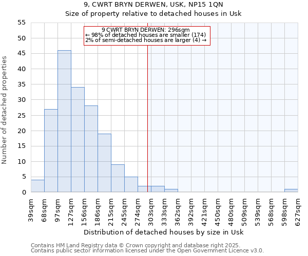 9, CWRT BRYN DERWEN, USK, NP15 1QN: Size of property relative to detached houses houses in Usk