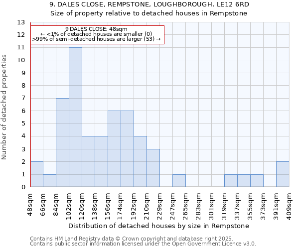 9, DALES CLOSE, REMPSTONE, LOUGHBOROUGH, LE12 6RD: Size of property relative to detached houses houses in Rempstone