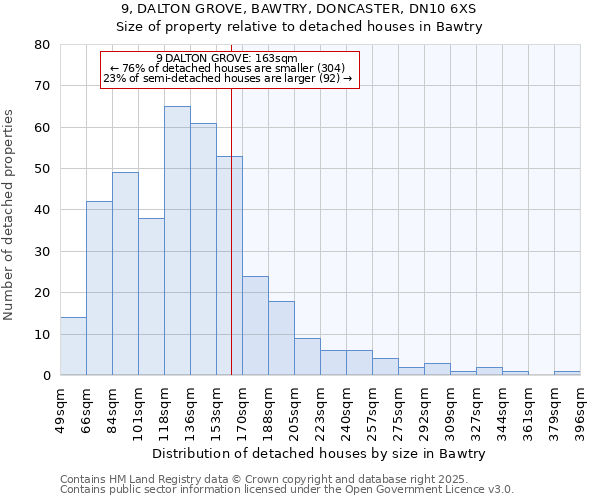 9, DALTON GROVE, BAWTRY, DONCASTER, DN10 6XS: Size of property relative to detached houses houses in Bawtry