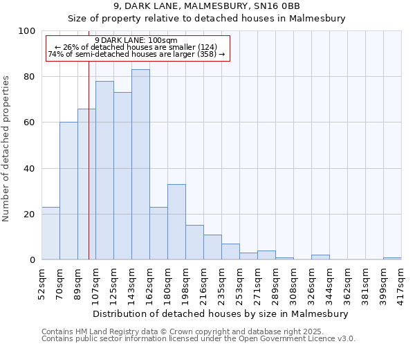 9, DARK LANE, MALMESBURY, SN16 0BB: Size of property relative to detached houses houses in Malmesbury