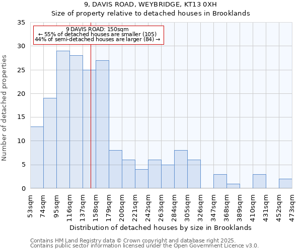 9, DAVIS ROAD, WEYBRIDGE, KT13 0XH: Size of property relative to detached houses houses in Brooklands