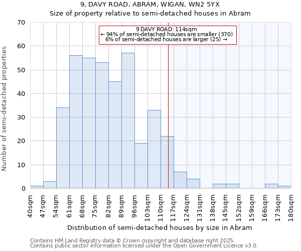 9, DAVY ROAD, ABRAM, WIGAN, WN2 5YX: Size of property relative to semi-detached houses houses in Abram