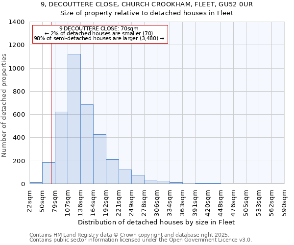9, DECOUTTERE CLOSE, CHURCH CROOKHAM, FLEET, GU52 0UR: Size of property relative to detached houses houses in Fleet